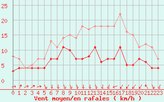 Courbe de la force du vent pour Fribourg (All)