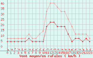 Courbe de la force du vent pour Miercurea Ciuc