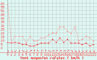 Courbe de la force du vent pour Locarno (Sw)