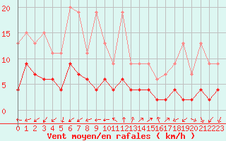 Courbe de la force du vent pour Pully-Lausanne (Sw)