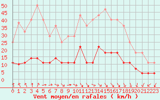 Courbe de la force du vent pour Viana Do Castelo-Chafe