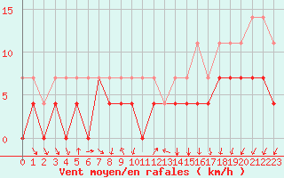 Courbe de la force du vent pour Skabu-Storslaen