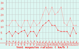 Courbe de la force du vent pour Berne Liebefeld (Sw)