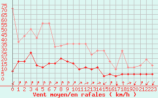 Courbe de la force du vent pour Sattel-Aegeri (Sw)