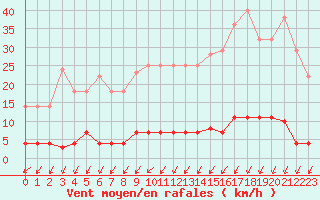 Courbe de la force du vent pour Santiago de Compostela