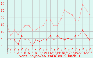 Courbe de la force du vent pour Santiago de Compostela