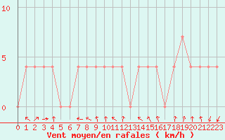 Courbe de la force du vent pour Groebming