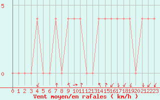 Courbe de la force du vent pour Dellach Im Drautal