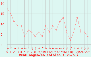 Courbe de la force du vent pour Santander (Esp)