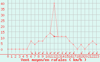 Courbe de la force du vent pour Smederevska Palanka