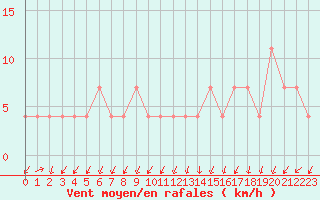 Courbe de la force du vent pour Maopoopo Ile Futuna