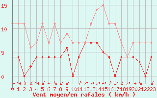 Courbe de la force du vent pour Hjartasen