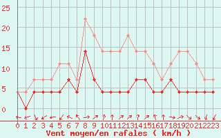 Courbe de la force du vent pour Drobeta Tr. Severin