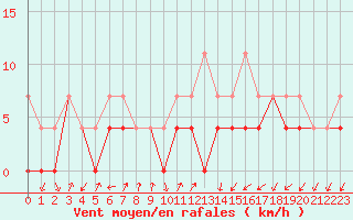Courbe de la force du vent pour Kristiansand / Kjevik