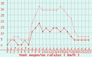 Courbe de la force du vent pour Kristiansand / Kjevik