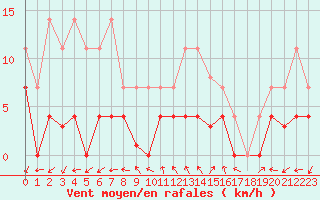 Courbe de la force du vent pour Madrid / Retiro (Esp)