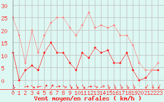 Courbe de la force du vent pour Fribourg (All)