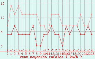 Courbe de la force du vent pour Oravita