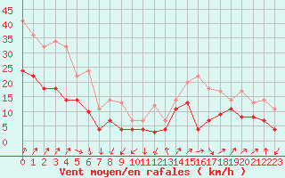 Courbe de la force du vent pour Fribourg (All)