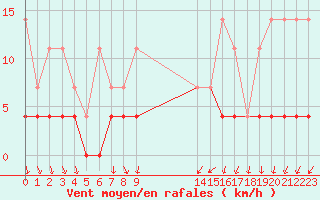 Courbe de la force du vent pour Retie (Be)