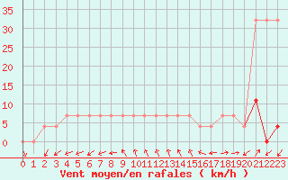 Courbe de la force du vent pour Viljandi