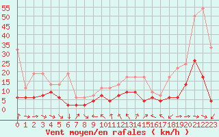 Courbe de la force du vent pour Nyon-Changins (Sw)