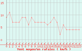 Courbe de la force du vent pour Herstmonceux (UK)