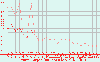 Courbe de la force du vent pour Usti Nad Orlici