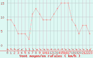 Courbe de la force du vent pour Walney Island
