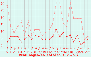 Courbe de la force du vent pour Berne Liebefeld (Sw)
