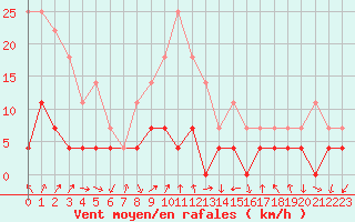 Courbe de la force du vent pour Majavatn V