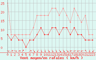 Courbe de la force du vent pour Oehringen