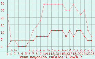 Courbe de la force du vent pour Dourbes (Be)