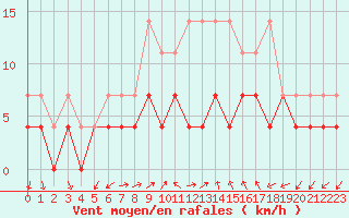 Courbe de la force du vent pour Constance (All)