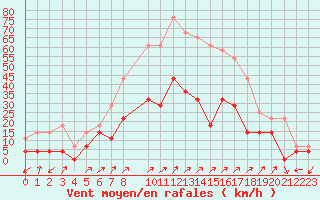 Courbe de la force du vent pour Kristiansand / Kjevik