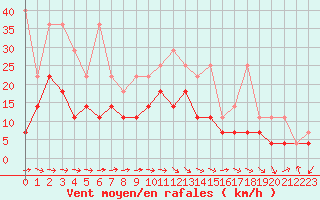 Courbe de la force du vent pour Twenthe (PB)