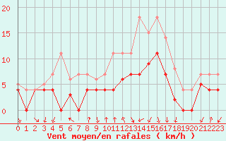 Courbe de la force du vent pour Fribourg (All)