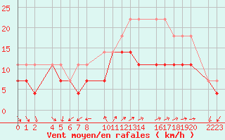 Courbe de la force du vent pour Roquetas de Mar