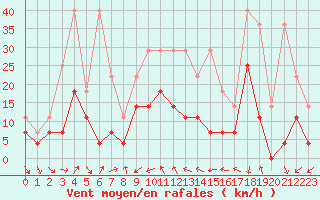 Courbe de la force du vent pour Constance (All)