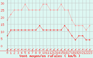 Courbe de la force du vent pour Oulunsalo Pellonp