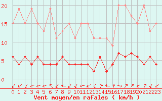 Courbe de la force du vent pour Blatten