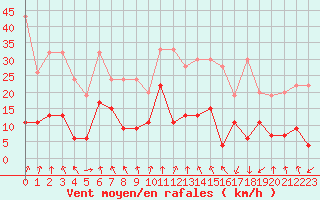 Courbe de la force du vent pour Les Attelas