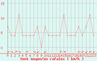 Courbe de la force du vent pour Kocelovice
