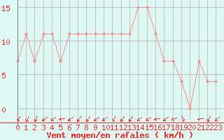 Courbe de la force du vent pour Lorient (56)
