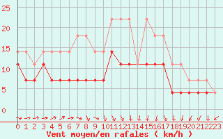 Courbe de la force du vent pour Hultsfred Swedish Air Force Base
