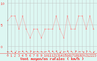 Courbe de la force du vent pour Upper Rideau Lake