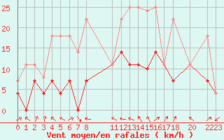 Courbe de la force du vent pour Madridejos