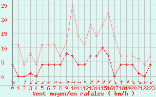 Courbe de la force du vent pour Robledo de Chavela