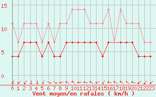 Courbe de la force du vent pour Constance (All)
