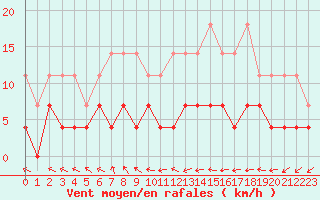 Courbe de la force du vent pour Kempten